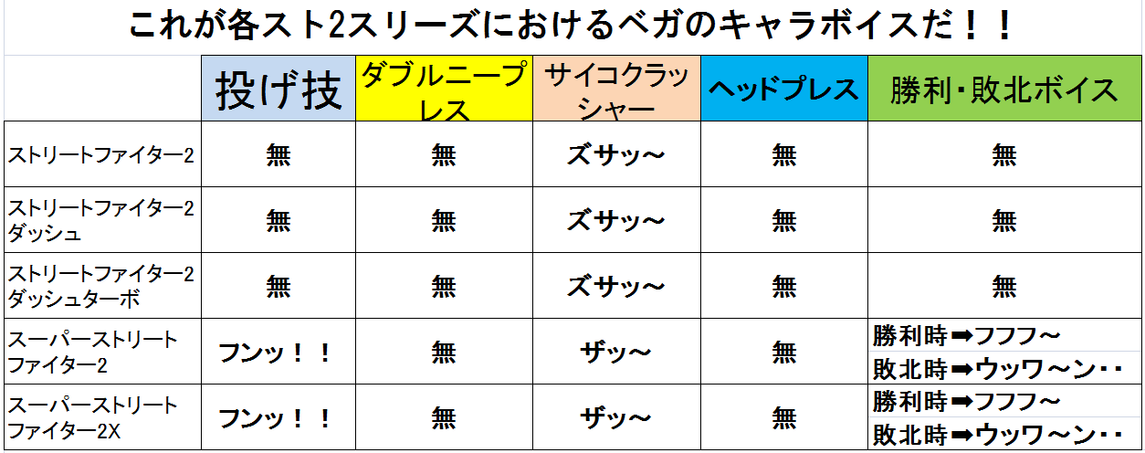 ついにキャラボイス編完結 ベガのキャラボイスを検証せよ